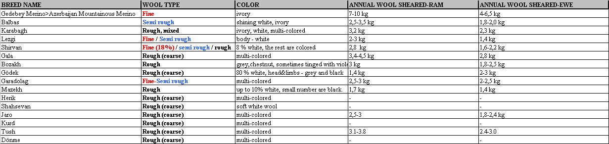 wool types