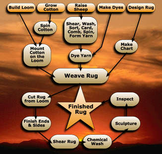 How an Oriental Rug is Made